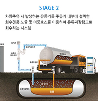 stage2 : 차량주유 시 발생하는 유증기를 주유기 내부에 설치한 회수전용 노줄 및 이중호스를 이용하여 유류저장탱크로 회수하는 시스템