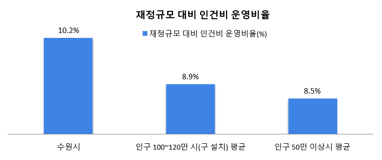 재정규모 대비 인건비 윤영 비율(※ '22년 결산액 기준)