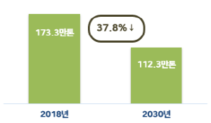 수송 감축목표(2018년(173.3만톤), 2030년(112.3만톤), 37.8% 감축)