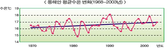 동해안 평균수온변화(1968 ∼ 2003년, 1970년:약 16도, 1980년:약 16.3도, 1990년:약 16.7도, 2000년:약 17도